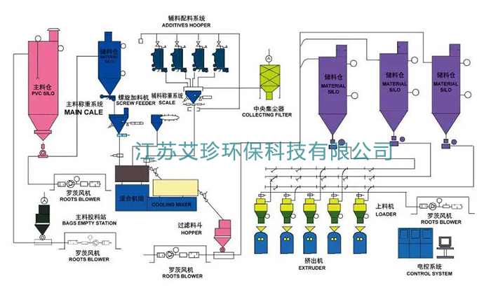 氣力輸送裝置圖 江蘇艾珍羅茨鼓風機廠家.jpg