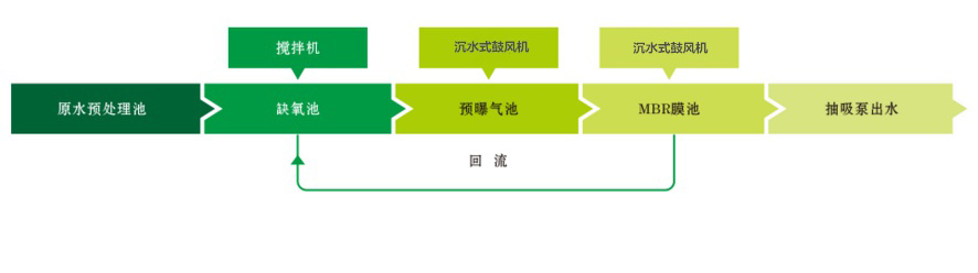 沉水風(fēng)機(jī)在一體化中的應(yīng)用