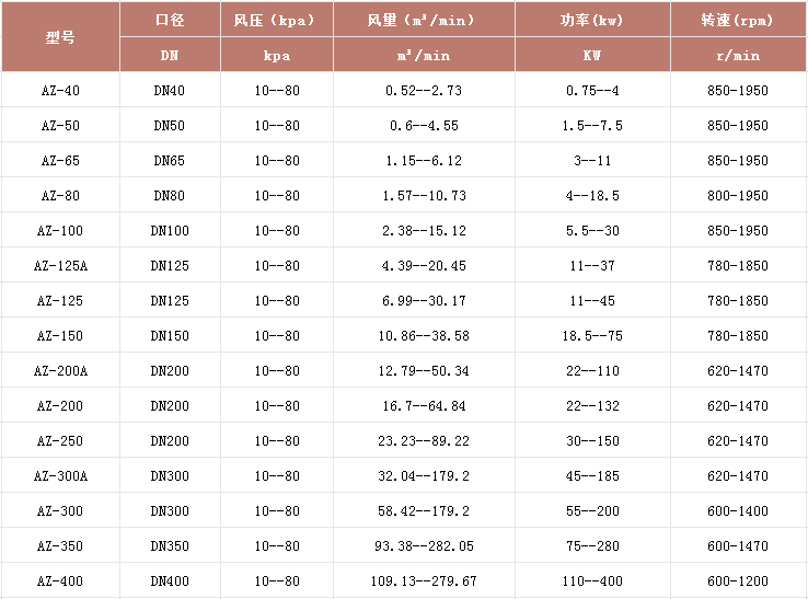 污水處理站風(fēng)機(jī)型號表
