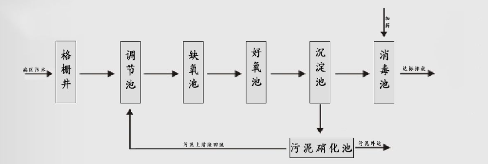 醫(yī)療廢水處理流程簡(jiǎn)圖艾珍環(huán)保