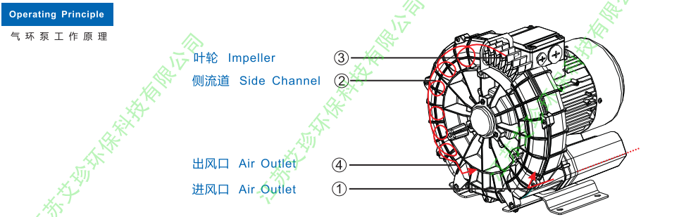 高壓旋渦環(huán)形鼓風(fēng)機(jī)氣環(huán)泵工作原理