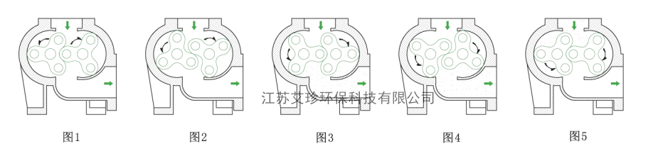羅茨真空泵工作原理圖艾珍環(huán)保