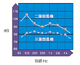 龍鐵羅茨鼓風(fēng)機三葉型風(fēng)機噪音圖