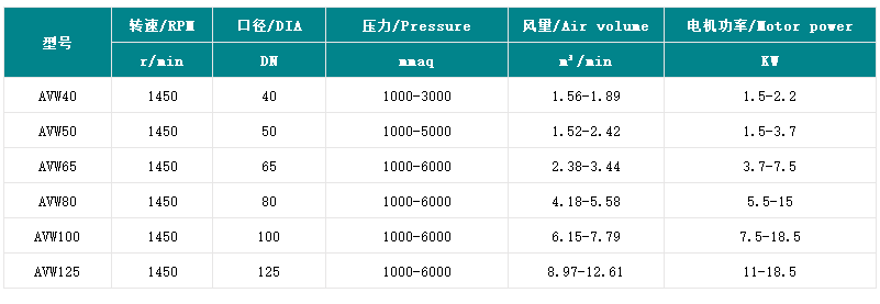 沉水式鼓風(fēng)機(jī)參數(shù)圖