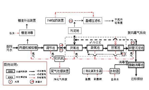 醫(yī)院污水處理流程圖加沉水式鼓風(fēng)機(jī)曝氣系統(tǒng)